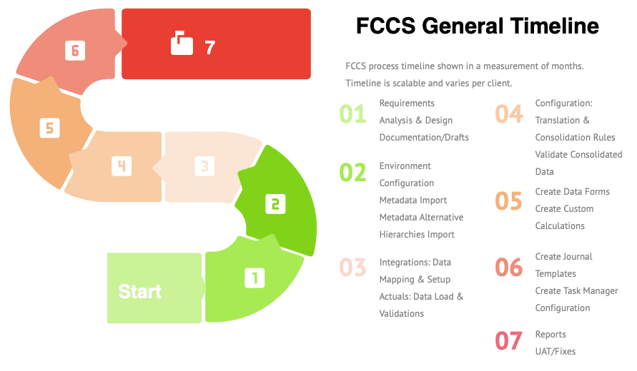FCCS Timeline