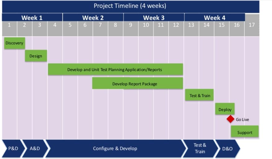 PBCS Timeline