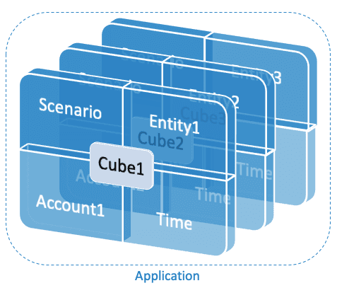 Cubes