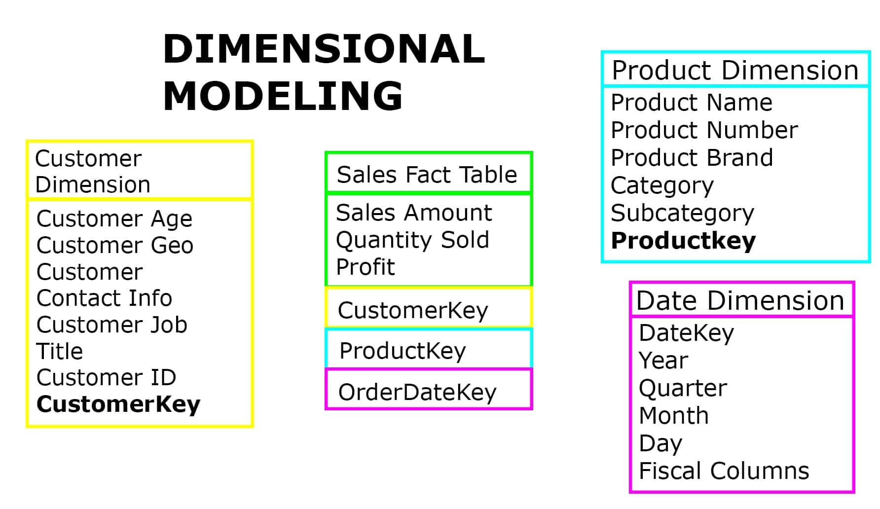 Dimensional Modeling