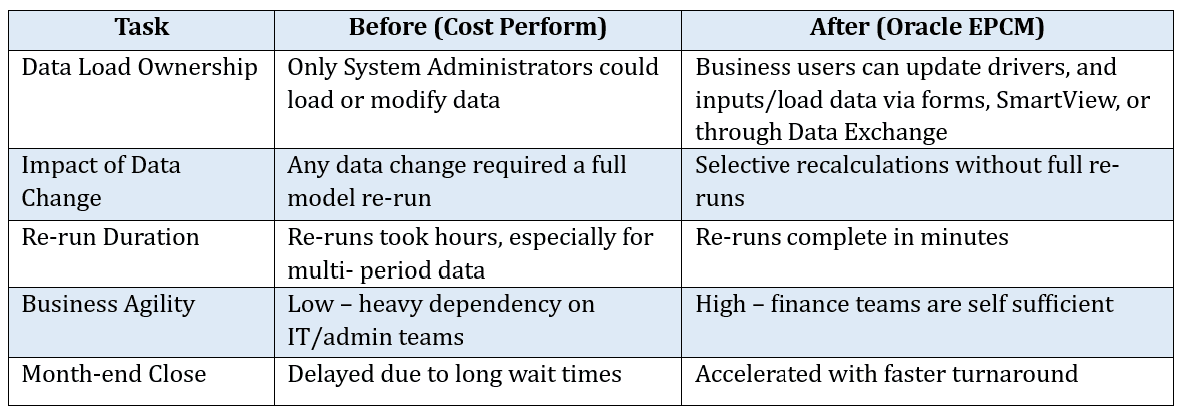 Oracle EPCM vs CostPerform